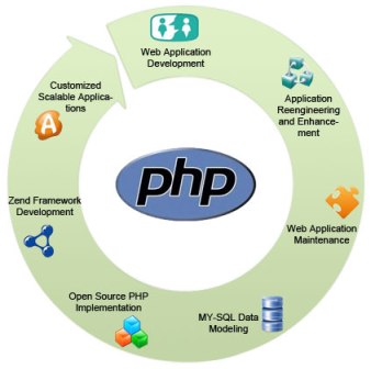 Razvoj PHP aplikacija